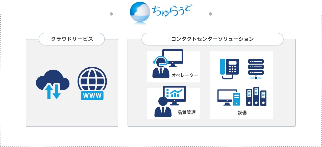 ちゅらうどコンタクトセンターソリューションの解説図