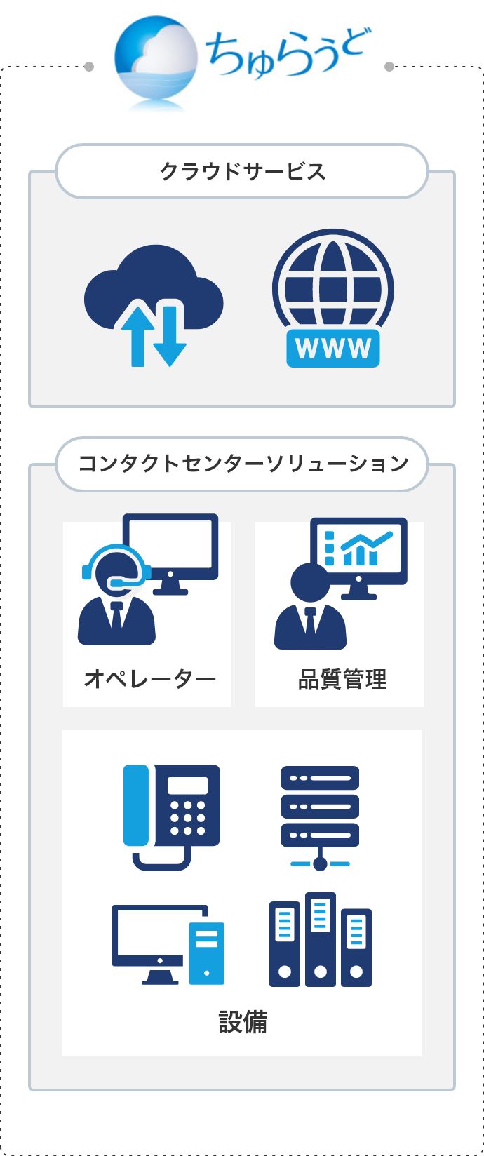ちゅらうどコンタクトセンターソリューションの解説図