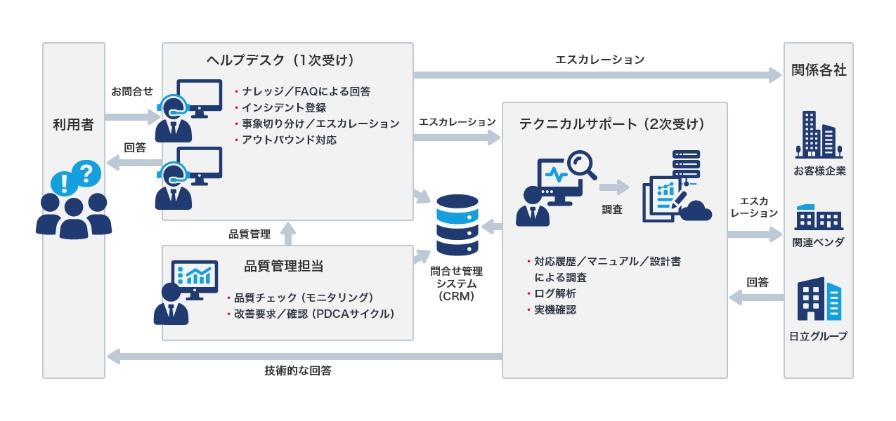 コンタクトセンターのフロー説明図